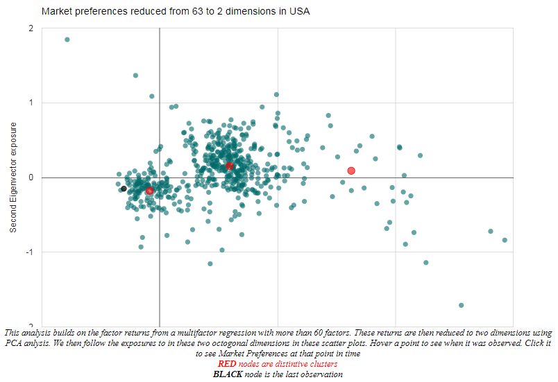 Market preferences reduced from 63 to 2 dimensions in USA