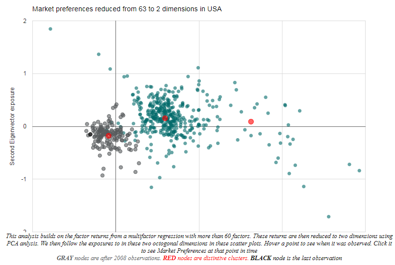 Market preferences reduced from 63 to 2 dimensions in USA