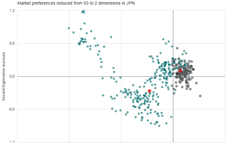 Market preferences reduced from 63 to 2 dimensions in Japan