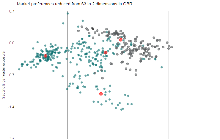 Market preferences reduced from 63 to 2 dimensions in UK