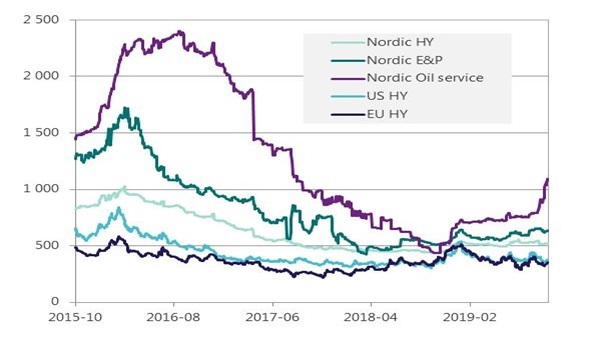 Credit Spread