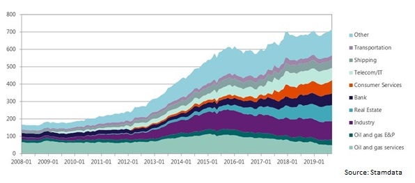 Stamdata_development-high-yield