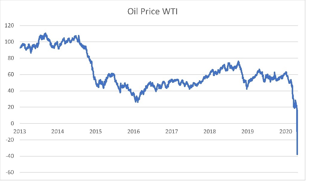 The WTI has fallen dramatically