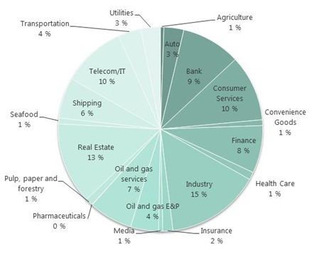 PieChart-Sector-highYield