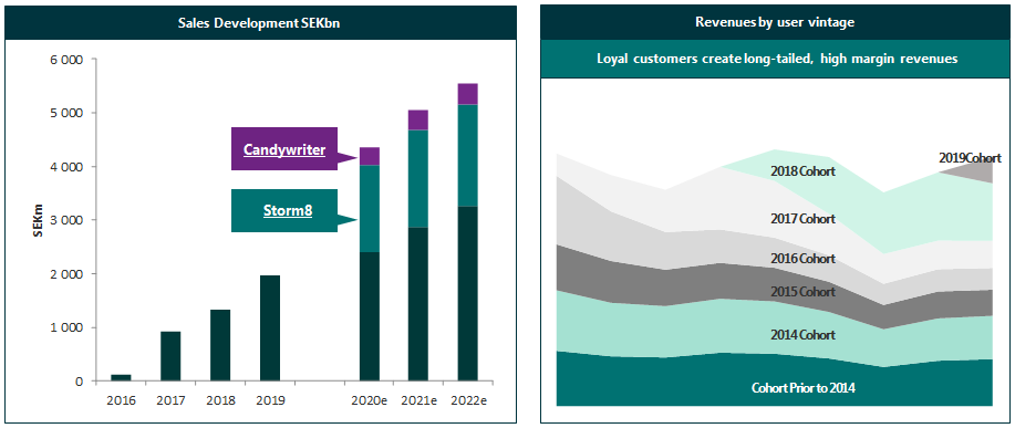 Stillfront: Sales development 2016A-2022e and Revenues by user vintage
