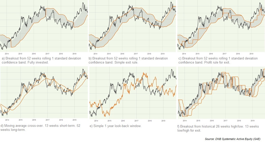 Various trend indicators