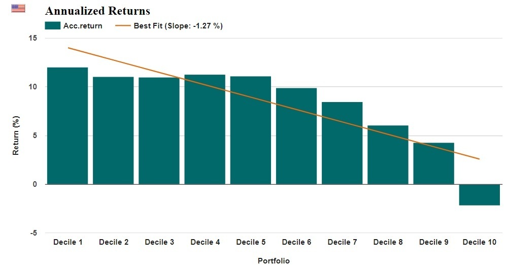 Annualized returns in the US Stock Market
