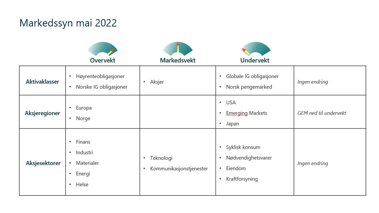 DNB Markedssynsmatrise mai 2022