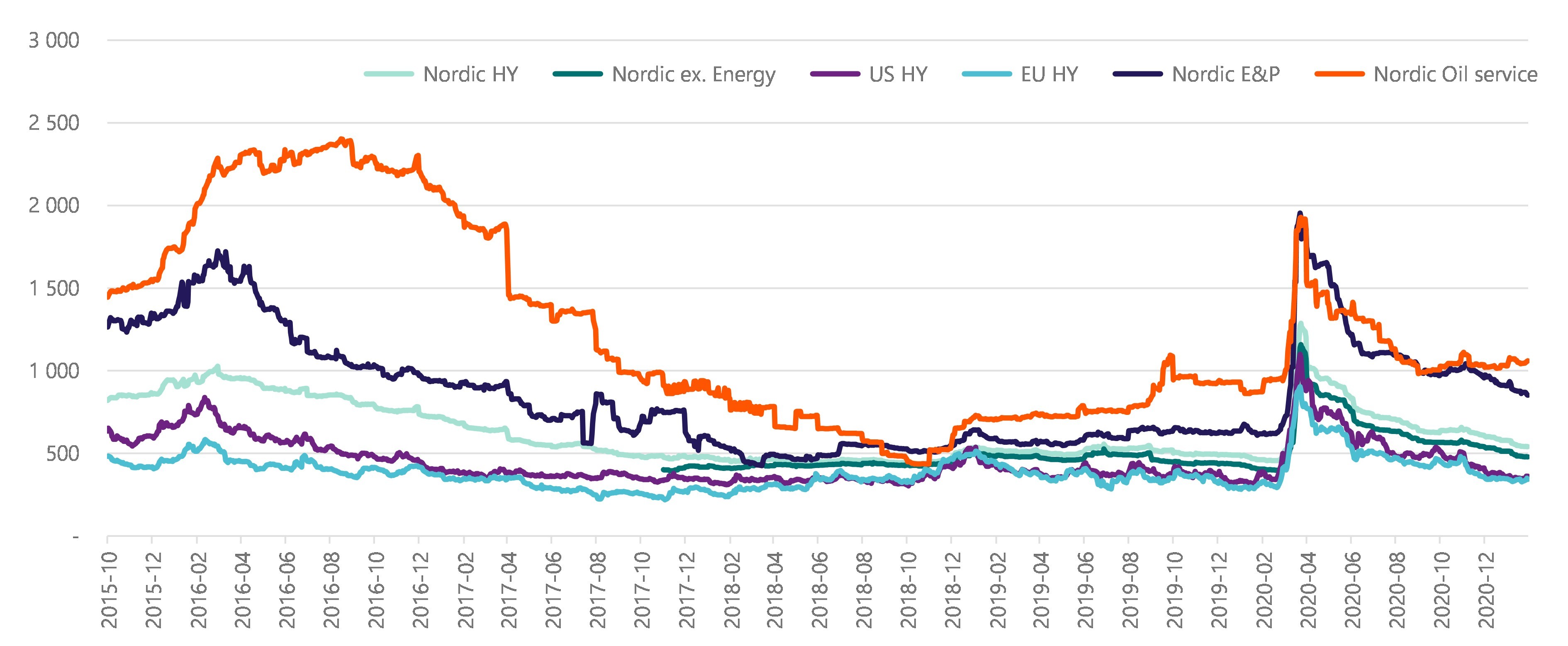 Credit spread (bp) development in international and Nordic high yield markets