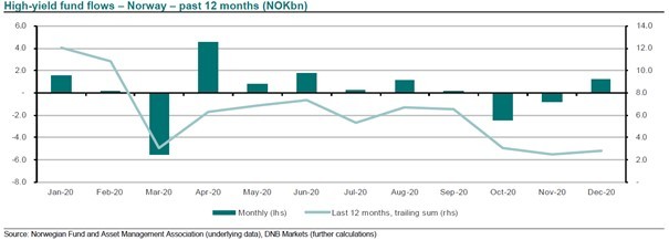 Norwegian high yield fund flows