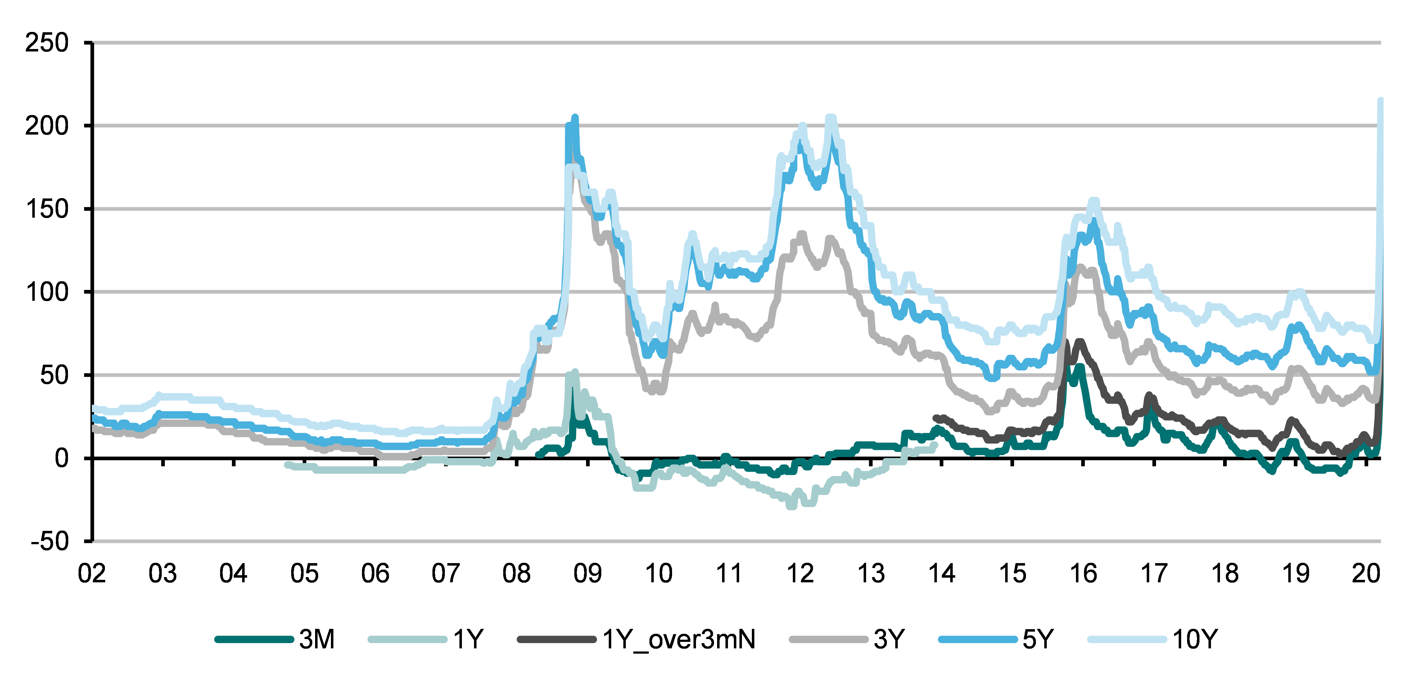 Credit spreads of various maturities for Norwegian banks