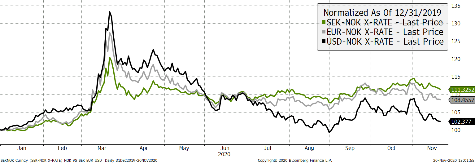 NOK against EUR, USD and SEK