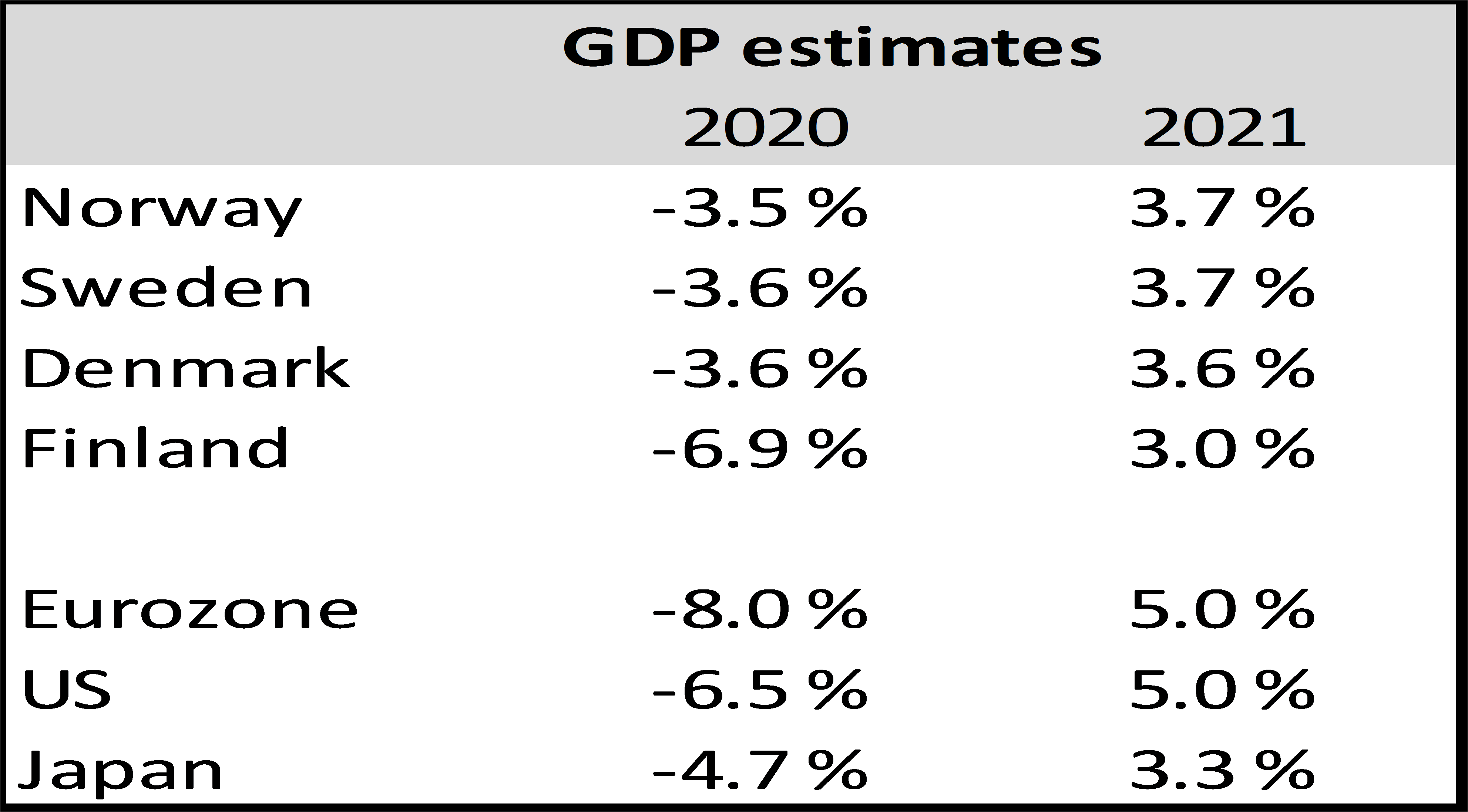 GDP Estimates