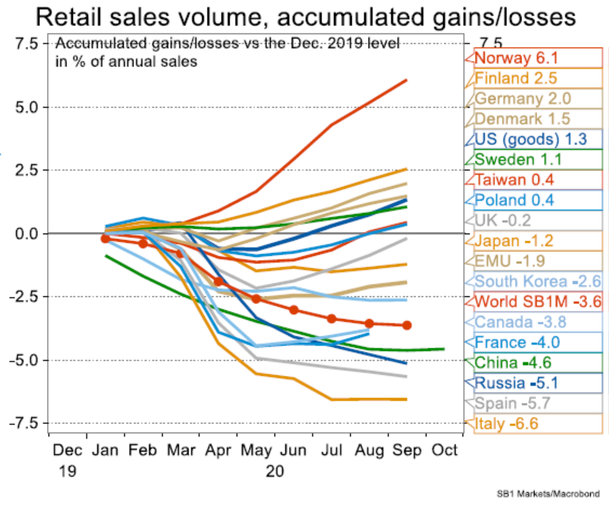 Accumulated gains/losses in retail sales 2020