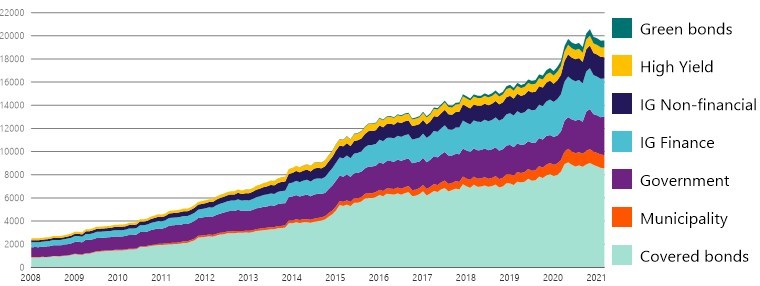 Nordic fixed income total market volume development by issue category since Jan 2008 in NOK billion